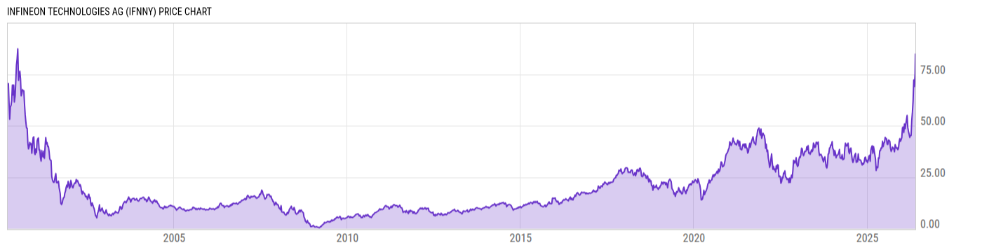 Price Chart