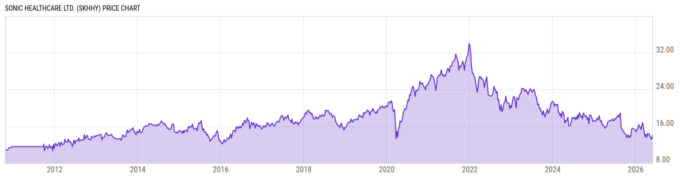 Price Chart
