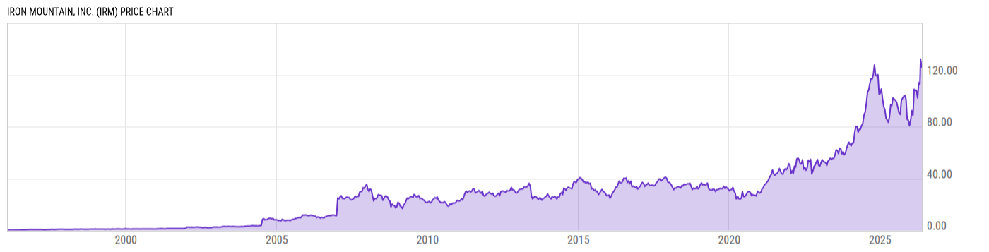 Price Chart