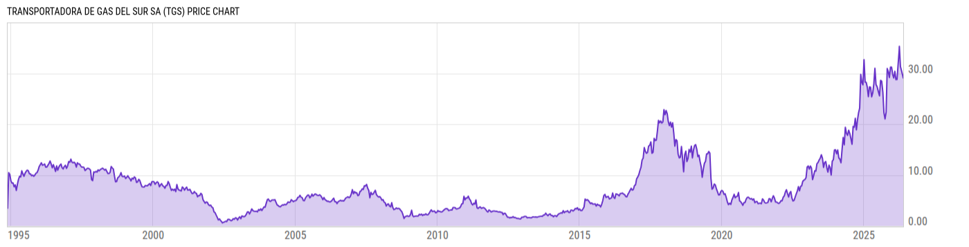 Price Chart
