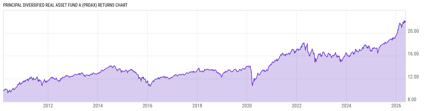 Returns Chart