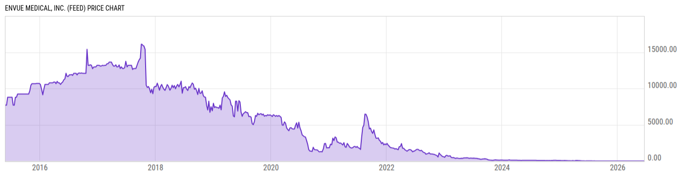 Price Chart