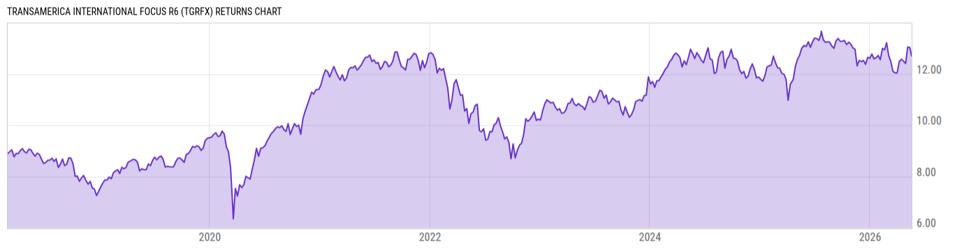 Returns Chart