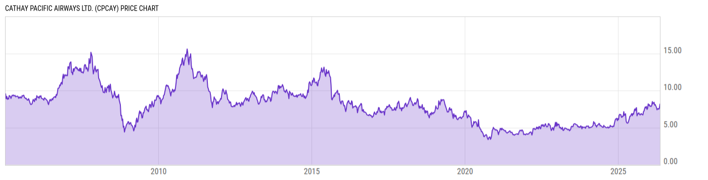 Price Chart