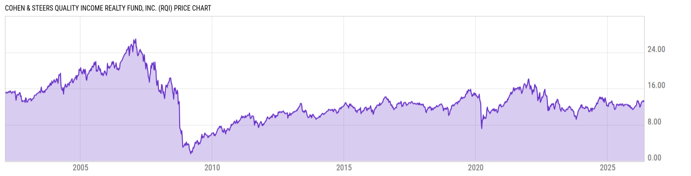 Price Chart