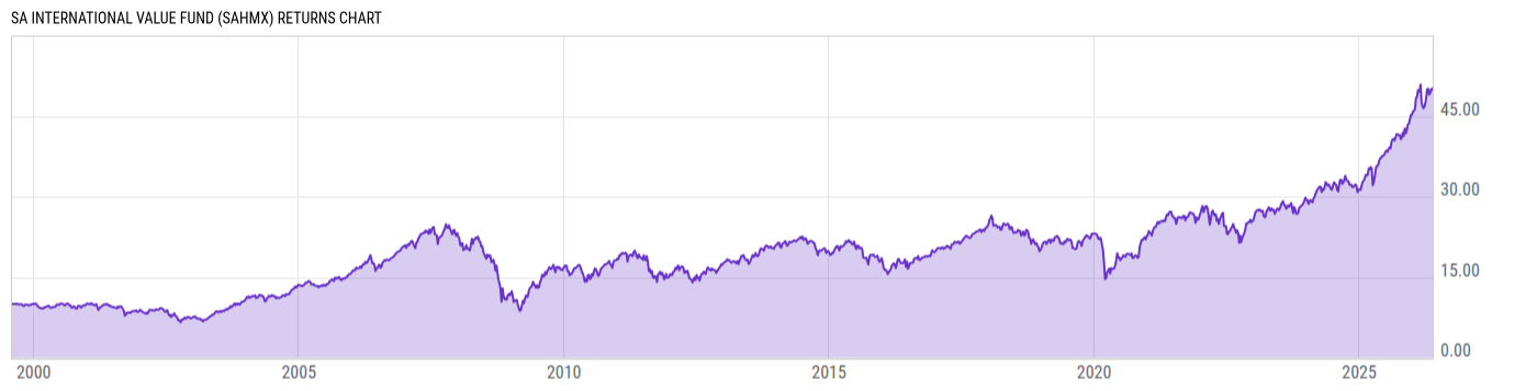 Returns Chart