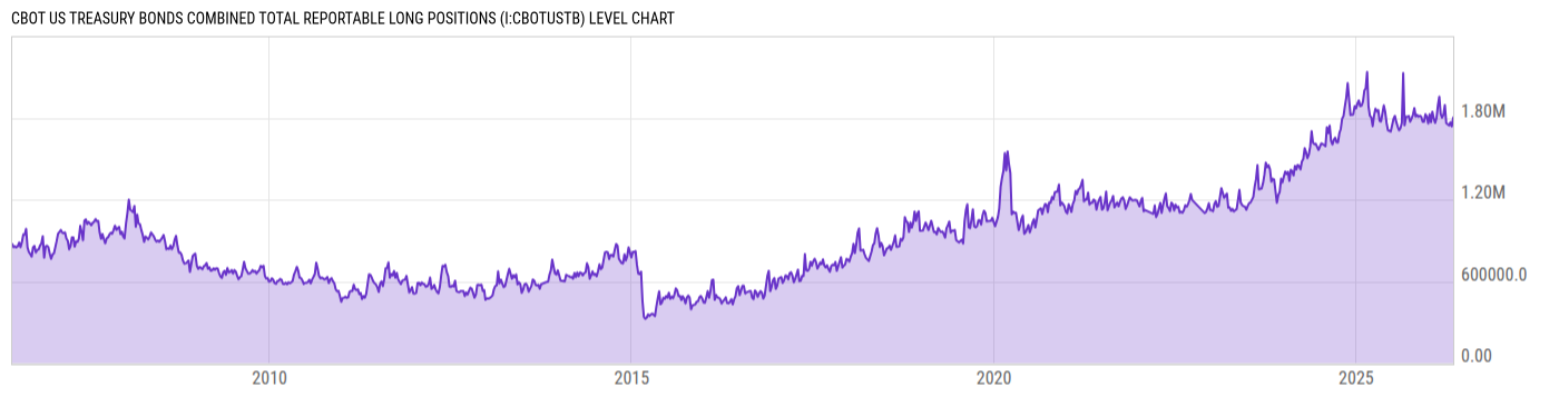 Level Chart