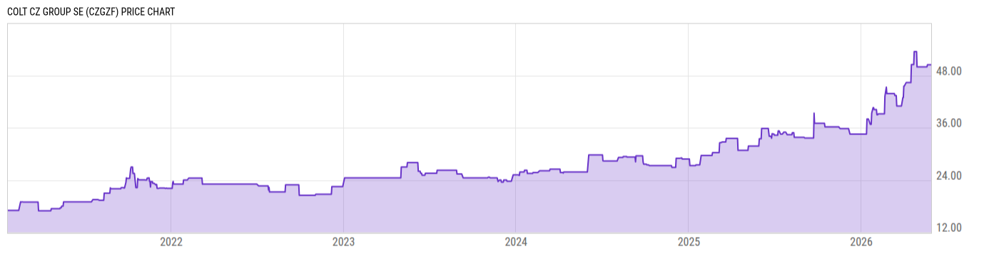 Price Chart