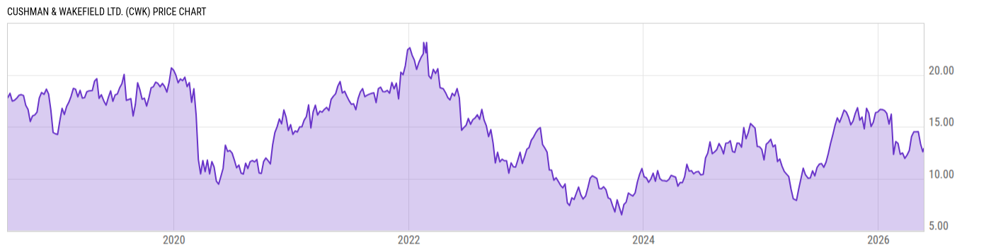 Price Chart
