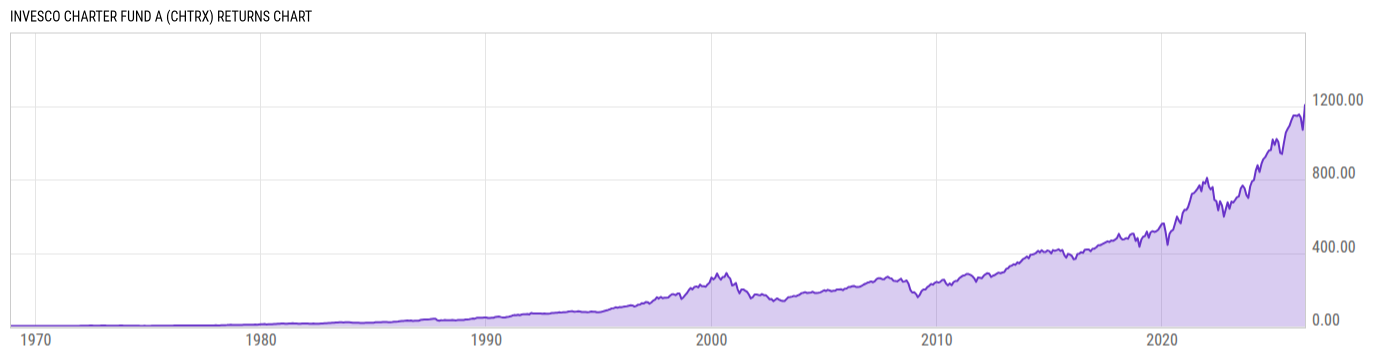 Returns Chart