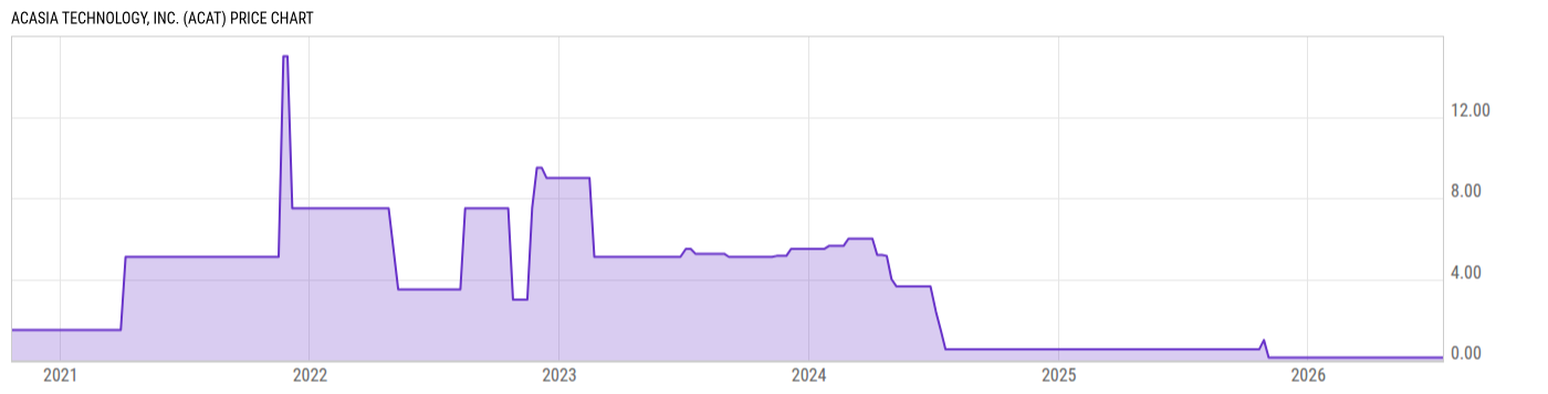 Price Chart