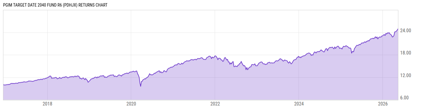 Returns Chart