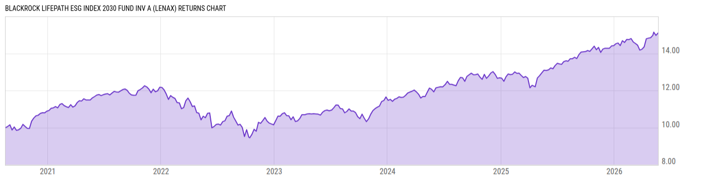 Returns Chart