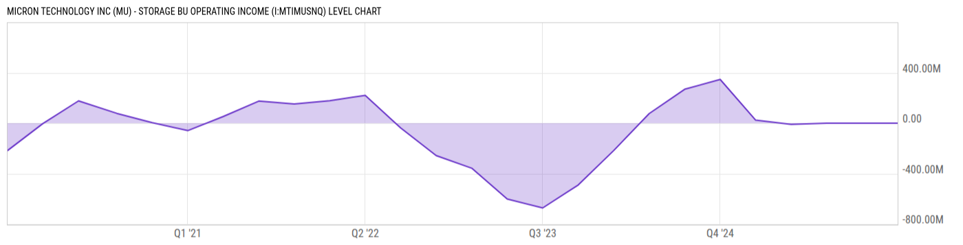 Level Chart