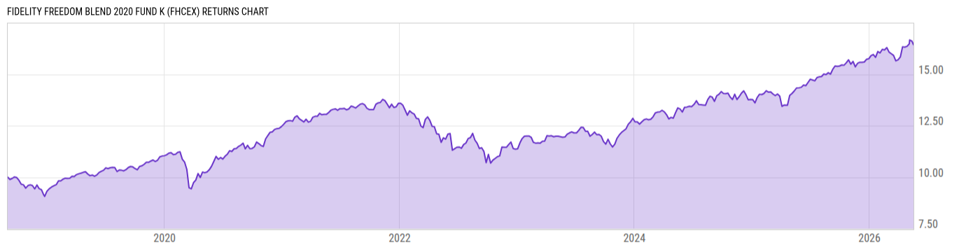 Returns Chart