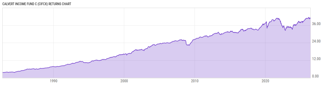 Returns Chart