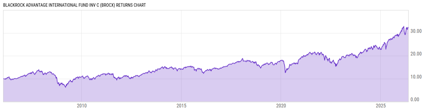 Returns Chart