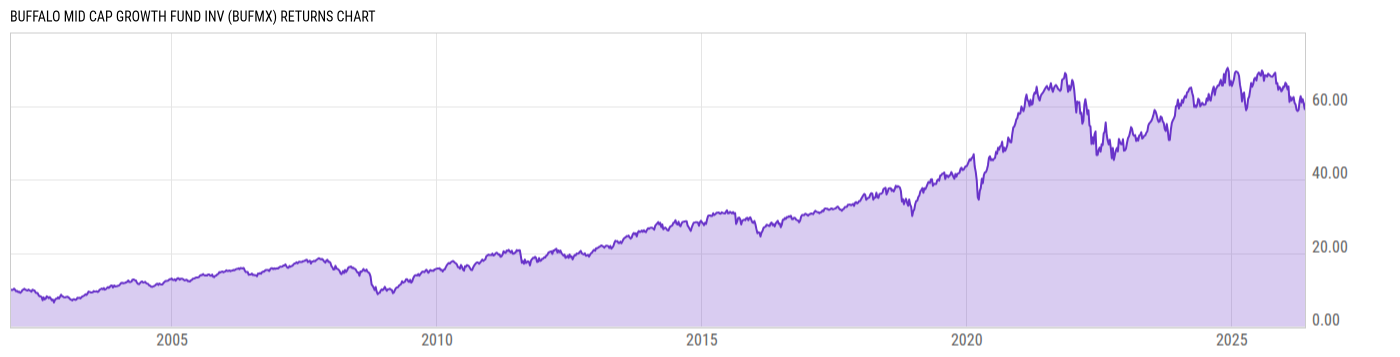 Returns Chart