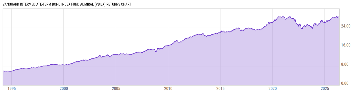 Returns Chart