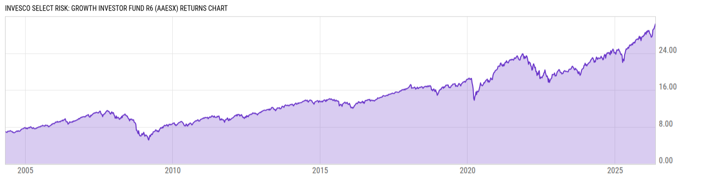 Returns Chart