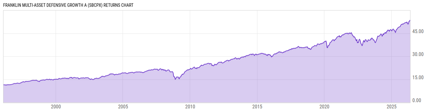 Returns Chart