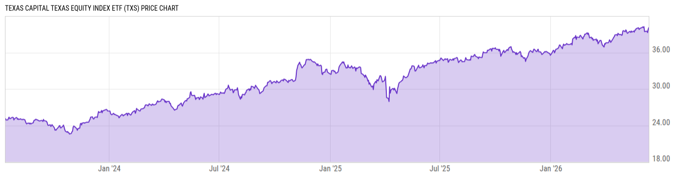 Price Chart