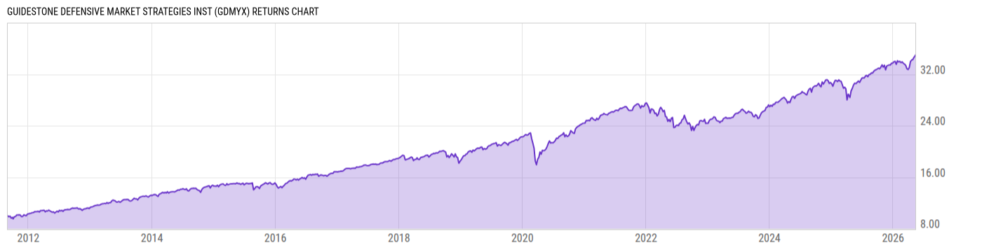 Returns Chart
