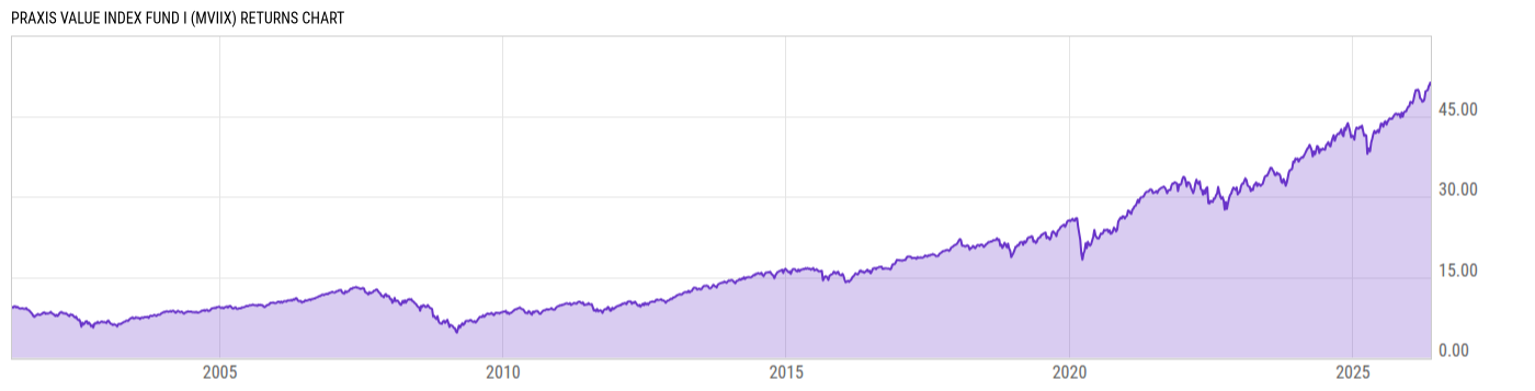 Returns Chart