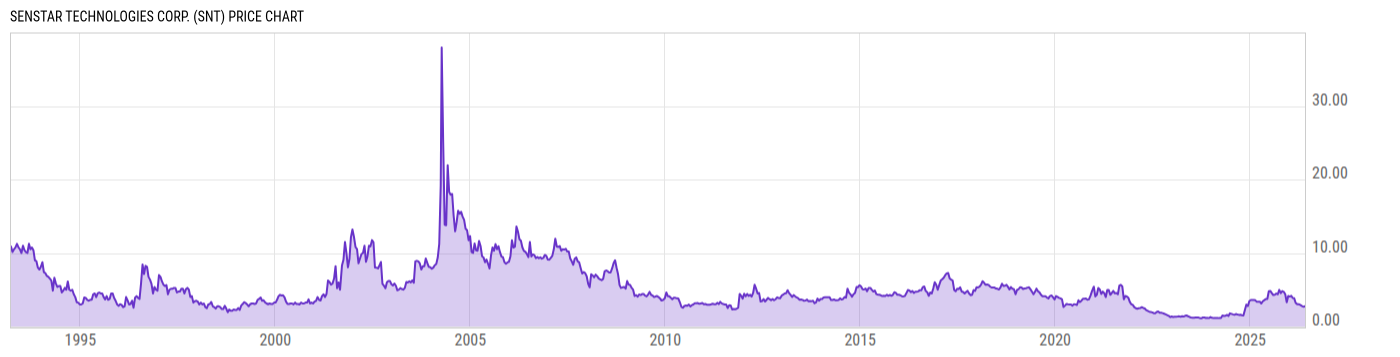 Price Chart