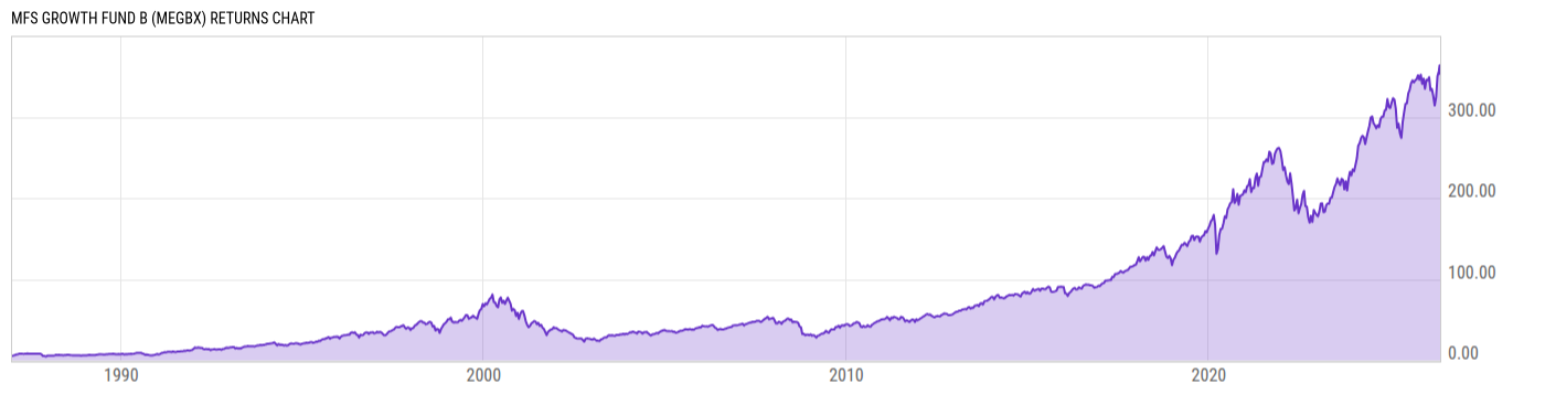 Returns Chart