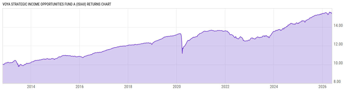 Returns Chart