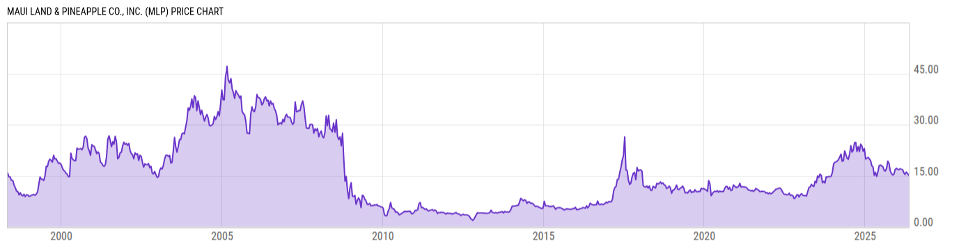 Price Chart