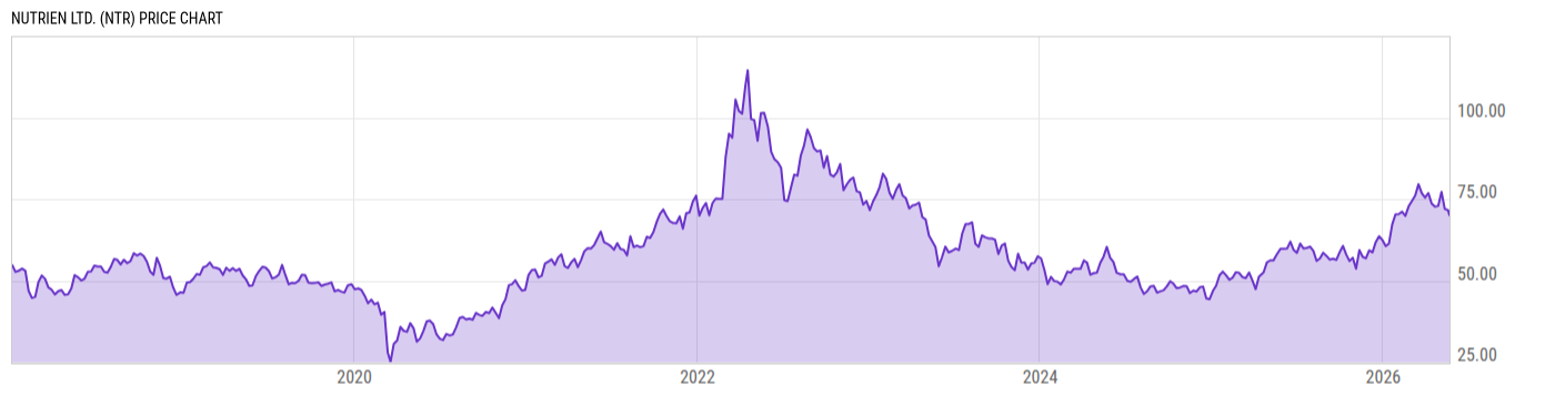 Price Chart
