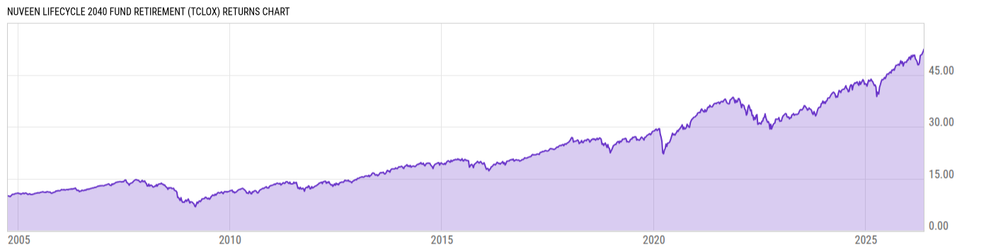 Returns Chart