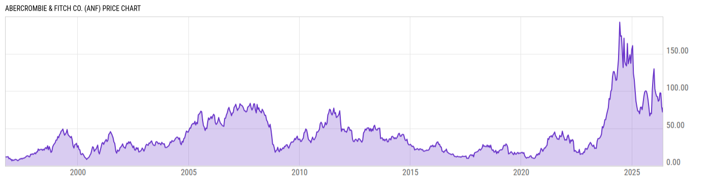 Price Chart