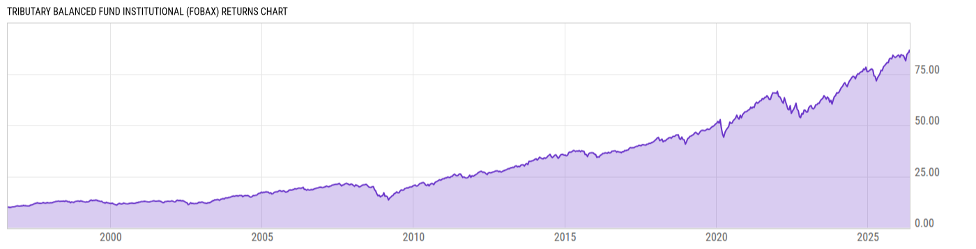 Returns Chart