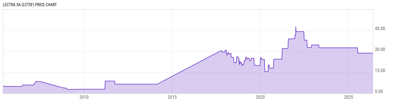 Price Chart