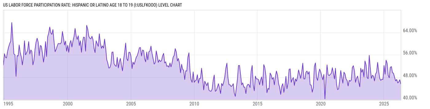 Level Chart
