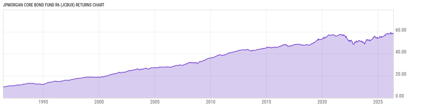 Returns Chart