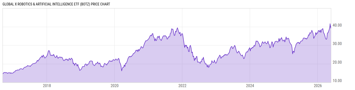 Price Chart