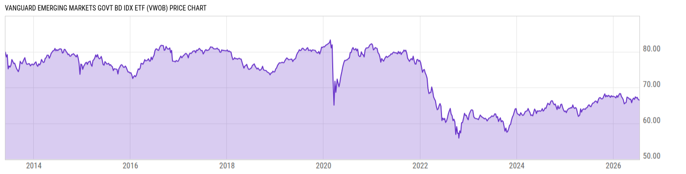 Price Chart