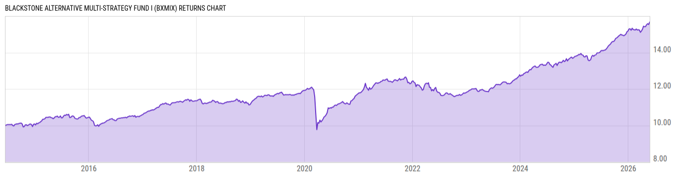 Returns Chart