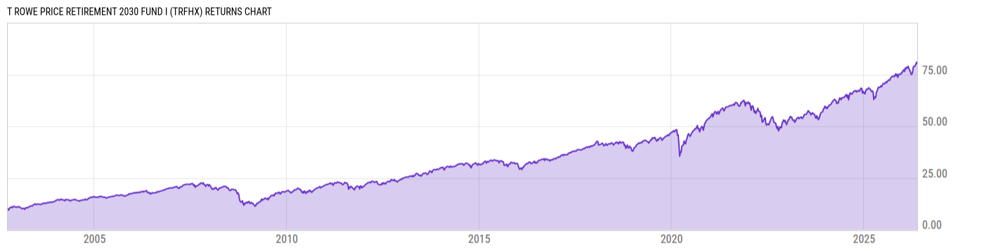 Returns Chart
