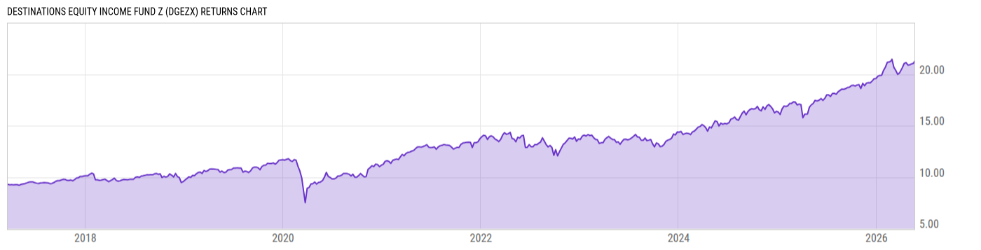 Returns Chart