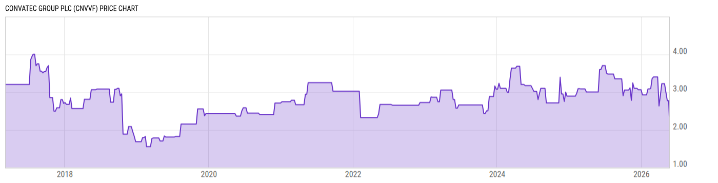 Price Chart