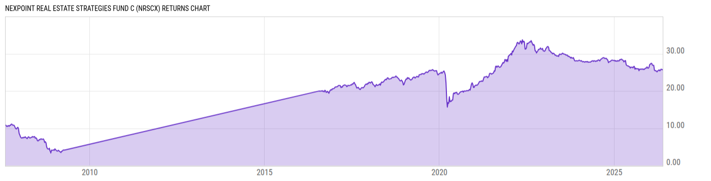 Returns Chart
