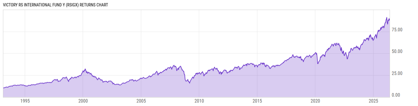Returns Chart