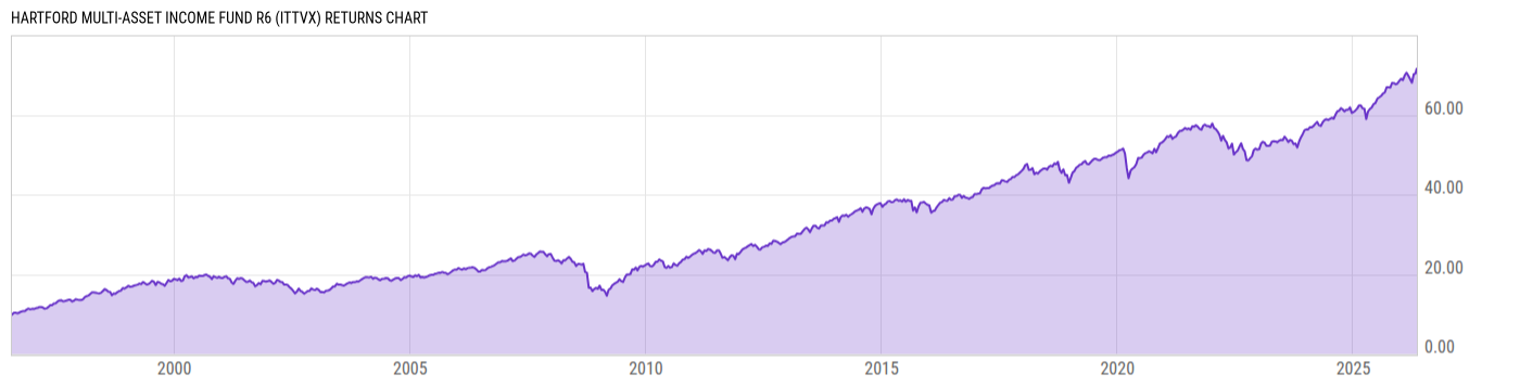 Returns Chart