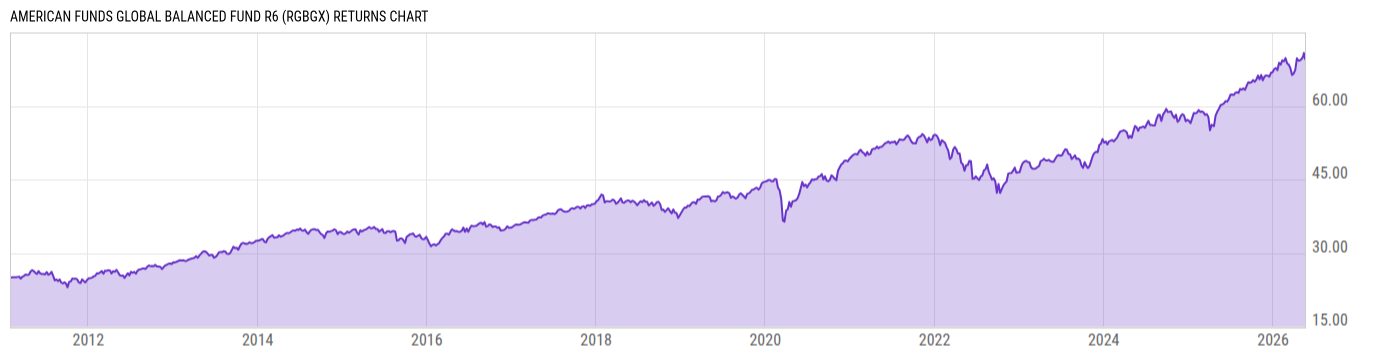 Returns Chart