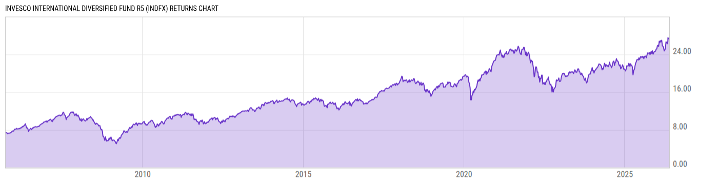 Returns Chart